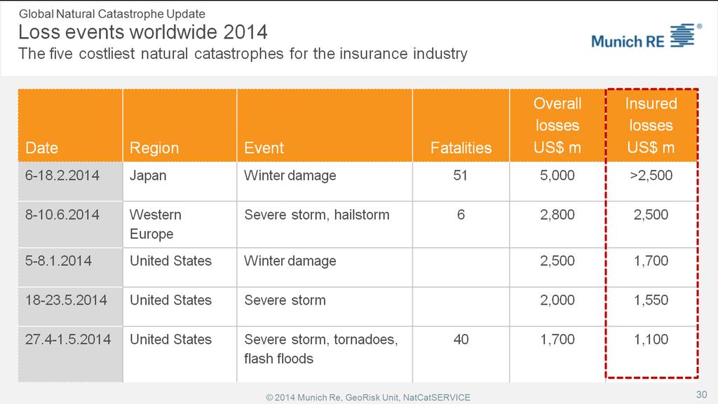Global Natural Catastrophe Update Loss events worldwide 2014 The five costliest natural catastrophes for the insurance industry Date Region Event Fatalities Overall losses US$ m Insured losses US$ m