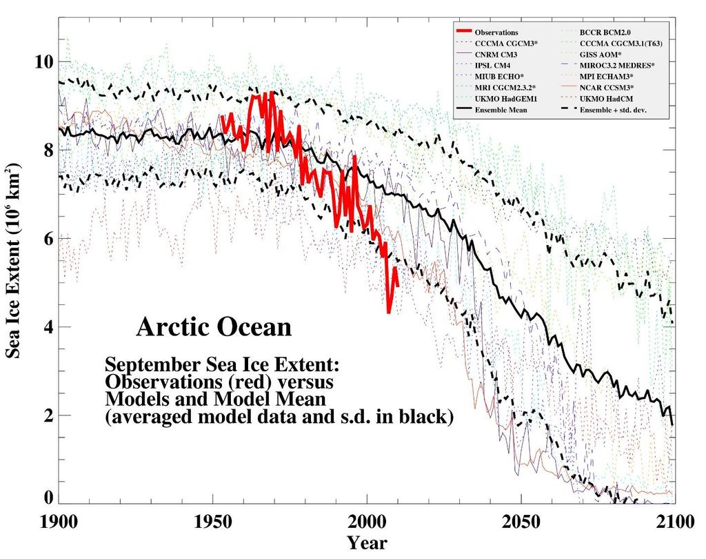 Arctic change that we don't understand.
