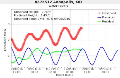S. Naval Academy Annapolis, MD Sep 5, 2016 Source: NOAA