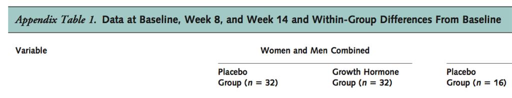 7) 63 male, 33 female Dosage: 2mg hgh/day for 8 weeks 14,000 µg a week, 2x average Results: in hgh group: in LBM