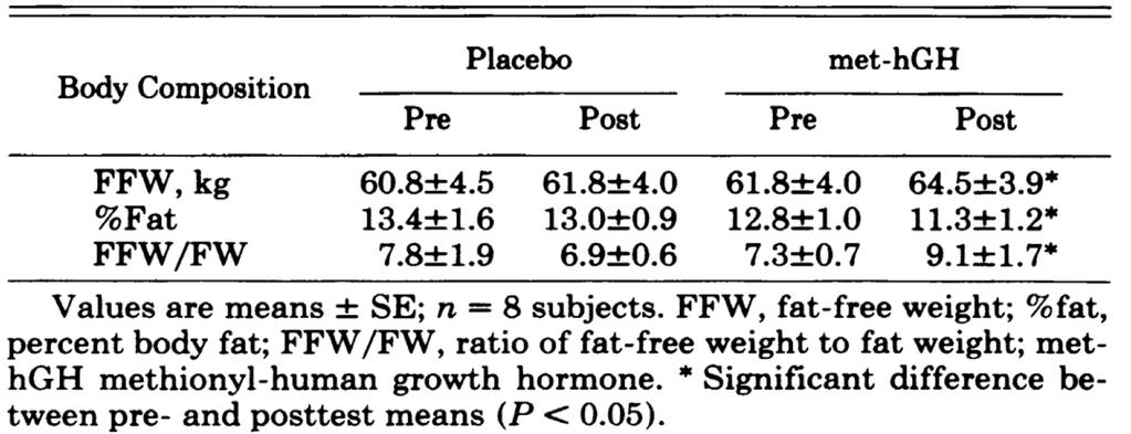 Point 1 - Body Composition Methods: Double-blind, placebo-controlled experiment 8 trained subjects: 22 30 years old 5 male, 3 female Dosage: 2.67 mg met-hgh/0.