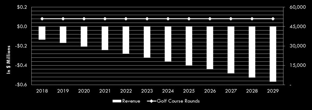 Revenue/Expense Model Comparison No Capital Investment 2018 2019 2020 2021 2022 Golf Course Revenue $1,632,000 $1,632,000 $1,632,000 $1,632,000 $1,632,000 Other