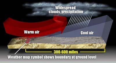 3. Wind & Air Masses Front the leading edge of an air mass.
