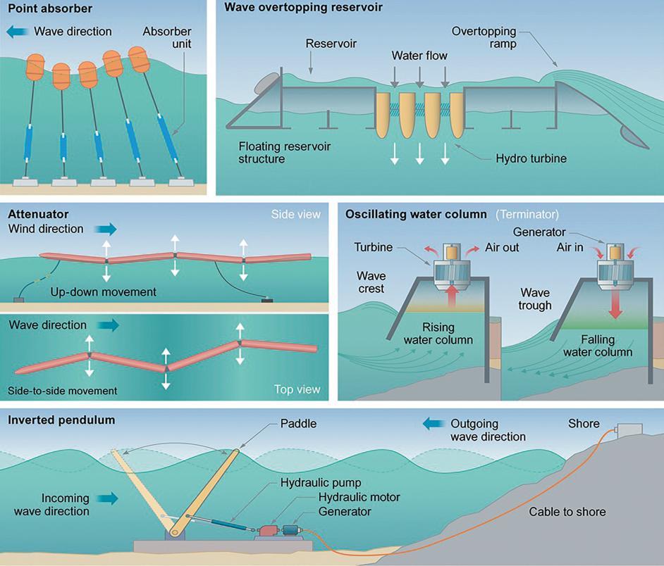 Benthic habitat disturbance or destruction Water contamination due to e.g.