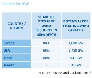 1. Floating offshore wind : advantages and potential Floating Offshore Wind holds the key to an inexhaustible resource potential in Europe, 80% of all the offshore wind resource being located in