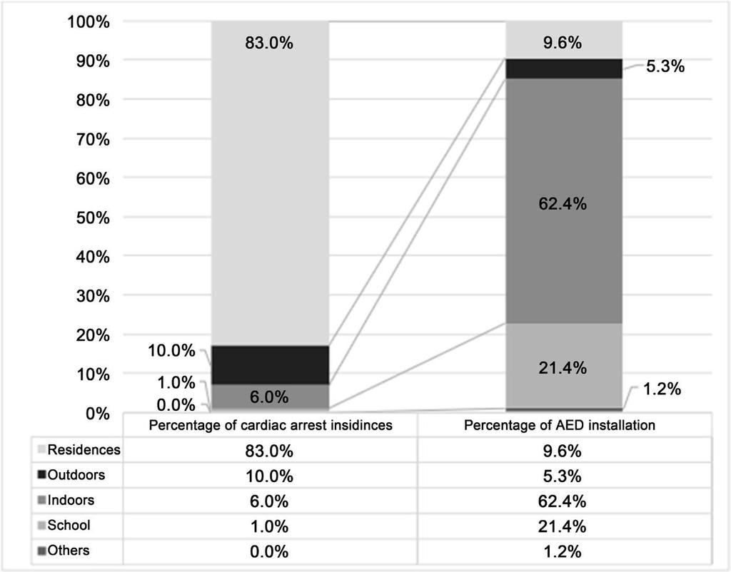 Figure 1. Comparison of percentages for sites of incidence for cardiac arrest and percentages for Location of AED installed.