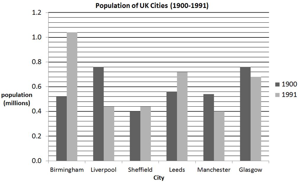 2 This graph shows the change in population of some cities in the UK. Which of these statements is correct?