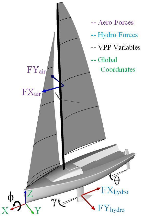 VPP Program Once the aerodynamic and hydrodynamic data sets have been calculated the VPP program is used to balance the forces and predict sailing states.