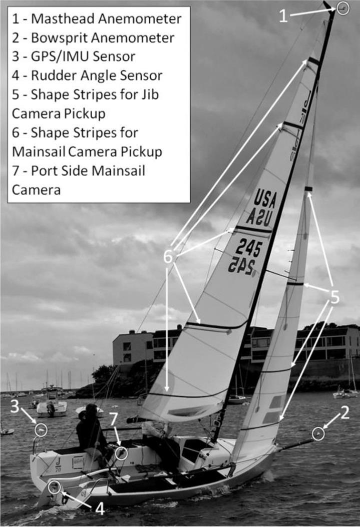 The data collection system operated with four hardwired sensors and incorporated three remote cameras for capturing images of the sails.
