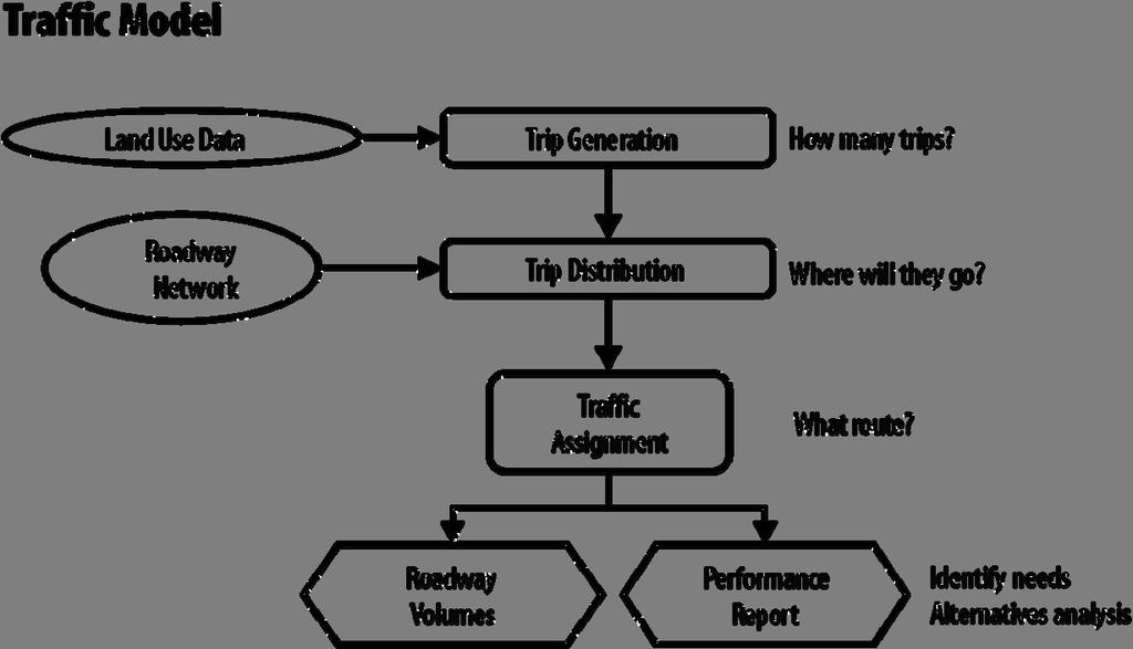 Analysis Tools Thornton Traffic Model The Thornton Transportation Plan was developed through an analysis of system deficiencies and potential alternative solutions using estimates of future travel