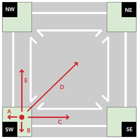 Figure 2: Summary of possible movements across an intersection Step 2: Estimate the average delay for each pedestrian movement Next, we estimate the average waiting time per pedestrian for each