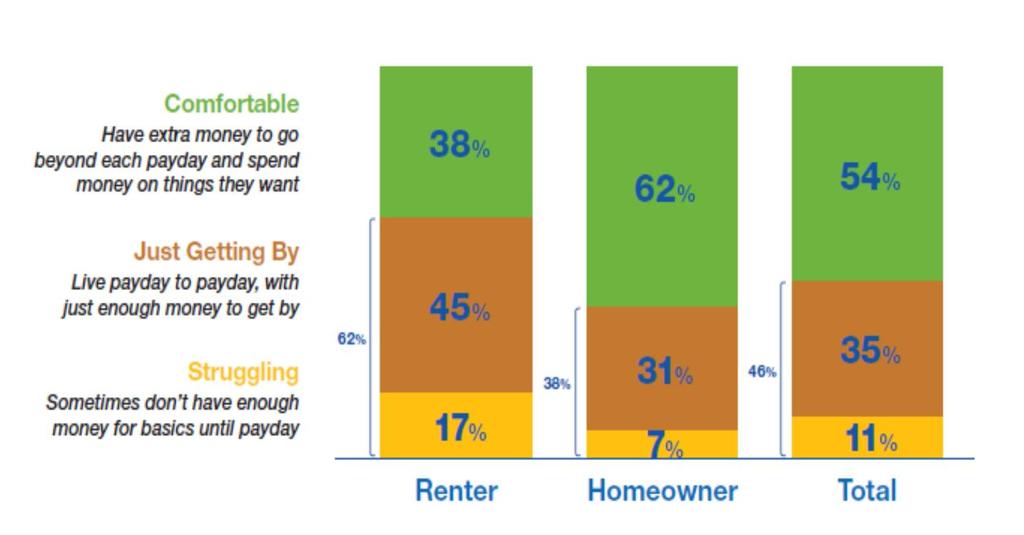 Many renters say they tend to live payday to payday Source: FHLMC, Perceptions
