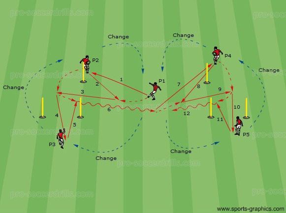 2 of 7 Exercise 1: One Touch Passing Goal: This soccer passing drill helps to develop performing one touch passing, wall passes and short range passes. Equipment and players are arranged as shown.