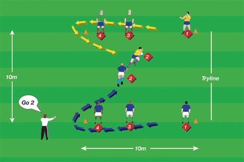 Touchdown To improve handling and reactions of players One ball, one cone 10-12 players 10 x 10 metre grid DRILL SET-UP: Teams are arranged in two lines 4-5 metres apart facing their opposite number.
