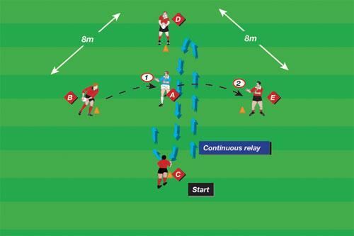 Fitness Passing 1 Maintain basic passing skills under pressure Three balls Five. 8m x 8m Players stand on four corners of grid with player A in the middle.