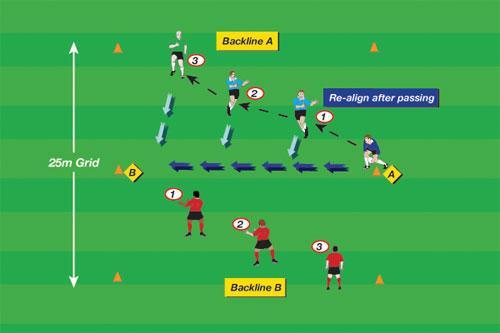 Backline Formation To develop correct alignment, depth, speed and angles Two balls, four cones 10-14 players in each group 25 x 25 meter grid DRILL SET-UP: One halfback with the ball and two