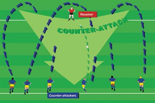 Counterattack Drill 1 Look at options in counterattack situation One ball for every 6 8 players Any number Tryline to 10-metre line DRILL SET-UP: In groups of 6 8 players One player starts on the 22m