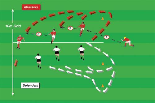 Defence Decision To practice defensive options Three cones, one ball Groups of 7 10m x 10m Attacking group runs around their cone and attacks 'tryline' behind defenders' last cone.