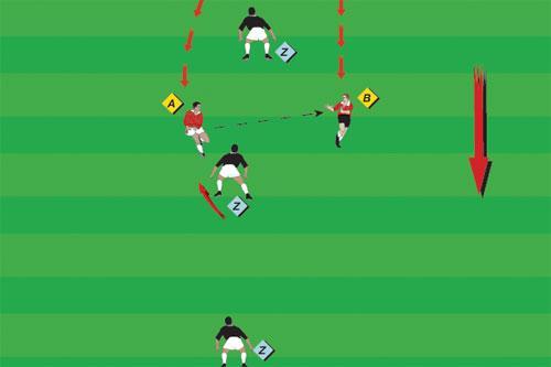 2 v 1 To practice passing in space One ball per group 5-9 players Half field A runs forward at pace and commits the defender to create an overlap for B. Initially the defender Z marks A only.