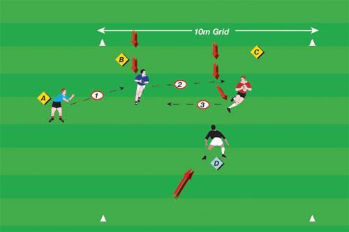 Opposed 2 v 1 To practice beating a defender as a pair. One ball per group. Four players. 10 x 10 meter grid. The feeder A passes to B. B or C must then between them score by beating D no kicking.