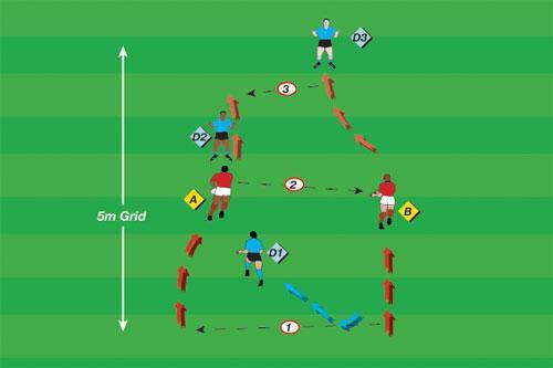 Watch Out Develop good technique and accuracy of the pass under pressure 10 cones / one ball per pair Nine in each group 5m x 5m (smaller for young players) Two players draw and pass on first