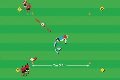 Grid Tackling To practice tackling from a side-on approach. Four cones. 6-7 players. 10 x 10 meter grid.