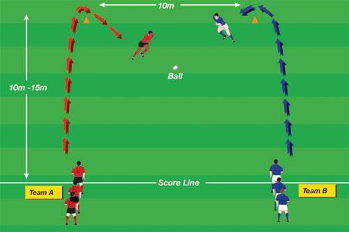 Pick Up/Tackle Competition To practice ball pick-up and chasing/tackling from behind/ in-front Two cones, one or more balls The more balls available the greater the number of players who can be