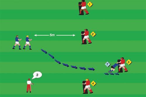 Tackle Bag Drive To work on driving through tackles. Four tackle bags. Any number. 15 x 22 meter grid DRILL SET-UP: Four tackle bags are arranged in a line, each bag having two players holding it.