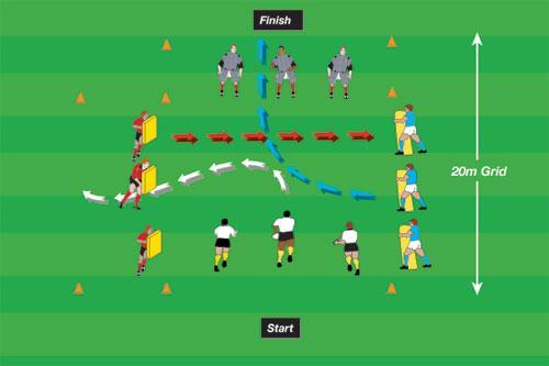 Contact Three To practice contact situations Four tackle bags, four hit shields, four tackle suits, one ball, and two cones 16 players 20 x 20 meter grid Four players work up and down the channel,