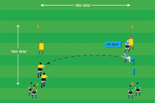 Hit & Support To develop correct technique, timing and ball presentation at contact Two hit shields, one ball 10 players 10m x 10m The first player of the first pair runs out with the ball, hits and