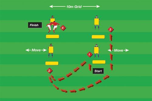 Step & Drive Use of binding to go into a contact situation Tackle bag and hit shield 4+ 10m x 10m Tackle bags and hit shields are laid out in a 10m square with a tackle bag and a hit shield on each