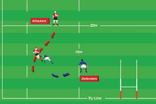 Evading The Player To practice beating the man one on one One ball per pair Two players 22 x 15 meter grid DRILL SET-UP: The defender starts at various points along the 15-meter line within the