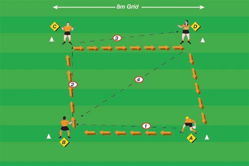 Half Back Pass To practise giving a pass from the ground 1-2 balls Four players 8 x 8 metre grid Players stand on the corner of the grid. A ball is placed on the ground behind one of the players.