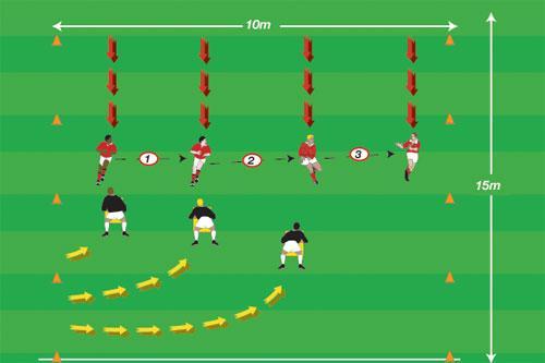 Tali Execute straight running with basic pass 10 cones / One ball Seven in each group 10 x 15 metre grid DRILL SEP-UP: Players set up as shown in the diagram. Four attackers vs three defenders.