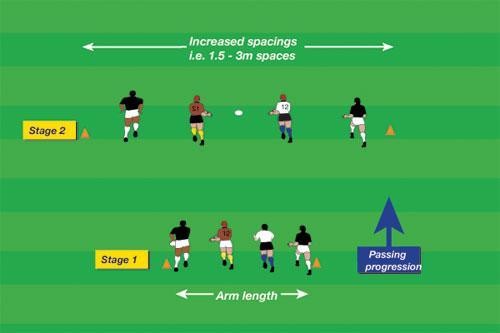 Pass Progression Developing the fundamental skills of the basic lateral pass One ball per group, cones 5-8 5m x 15m Stage 1.