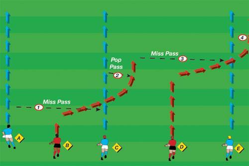 Cut-Out & Double Around To practice support running after a cut-out pass One ball per group 5-7 players 20 x 10 meter grid DRILL SET-UP: Players line up in a single backline, one pass length apart