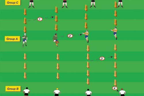 Passing Waves To improve players passing & receiving technique 8 12 cones / One ball 9 minimum 25 maximum 10m x 10m (this will need to be extended with more players taking part in the drill) DRILL