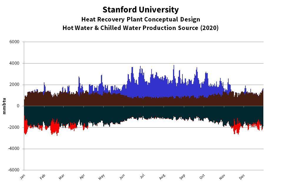 Innovation: District Level Heat Recovery At Stanford heat recovery is used to capture 57% of building waste heat