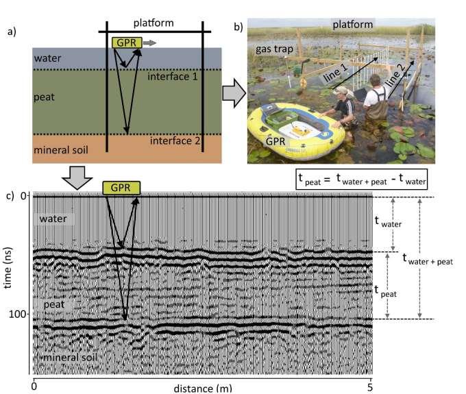 3. Methods GPR Theory : EM pulses sent from transmitter to receiver and bouncing off interfaces, finding travel times yields EM wave velocity EM wave travels fastest
