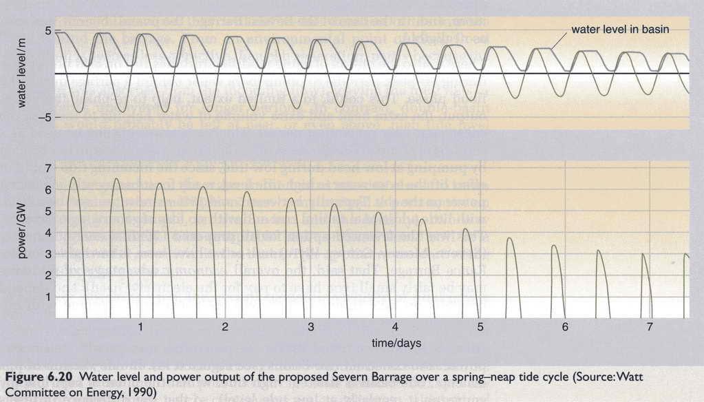 Severn Barrage Proposal Power Generation over Time