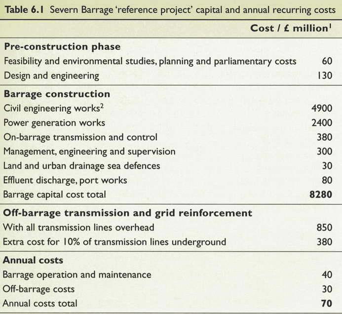 Severn Barrage Proposal Capital Costs ~$15 billion (1988 costs) Boyle, Tester
