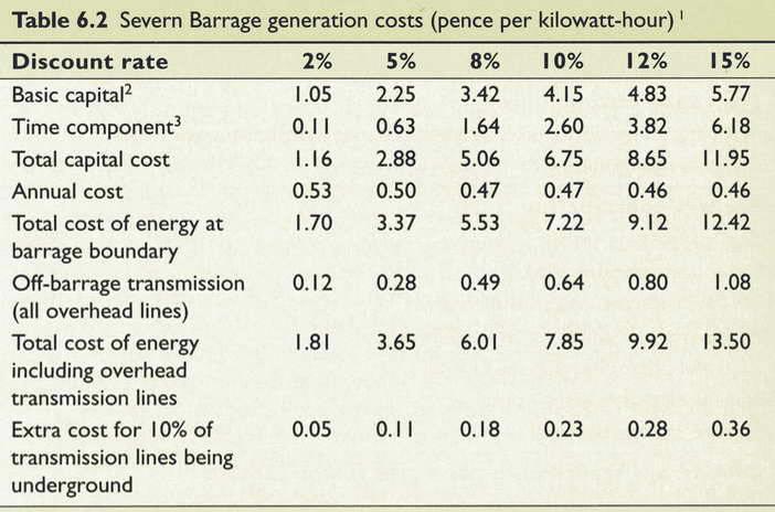 Severn Barrage Proposal Energy Costs ~10 /kwh (1989 costs)