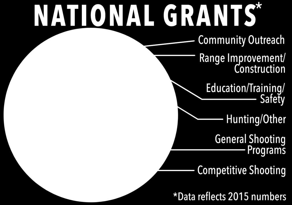 grants to local and national shooting