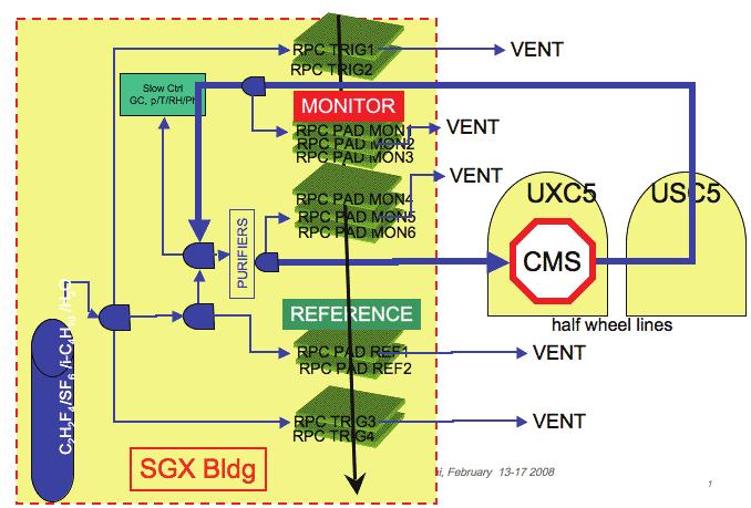 Figure 1: Schematic layout of the GGM and closed-loop gas recirculation system of the CMS RPC detector.