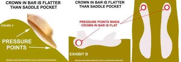 NOTE: It has been observed there is a trend in conformation to a flatter saddle pocket and therefore less crown is needed in the bar.