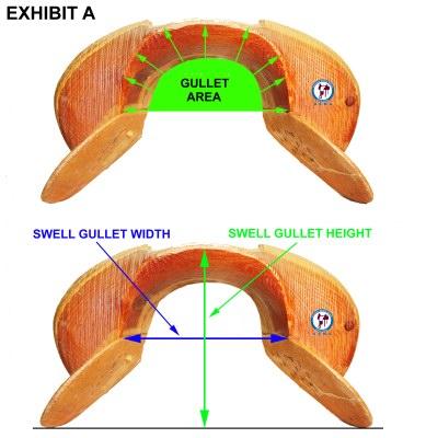 The "gullet" or "swell gullet" is the area under the swell (also referred to as the pommel or fork) that provides clearance for the withers of the horse (see Exhibit A).