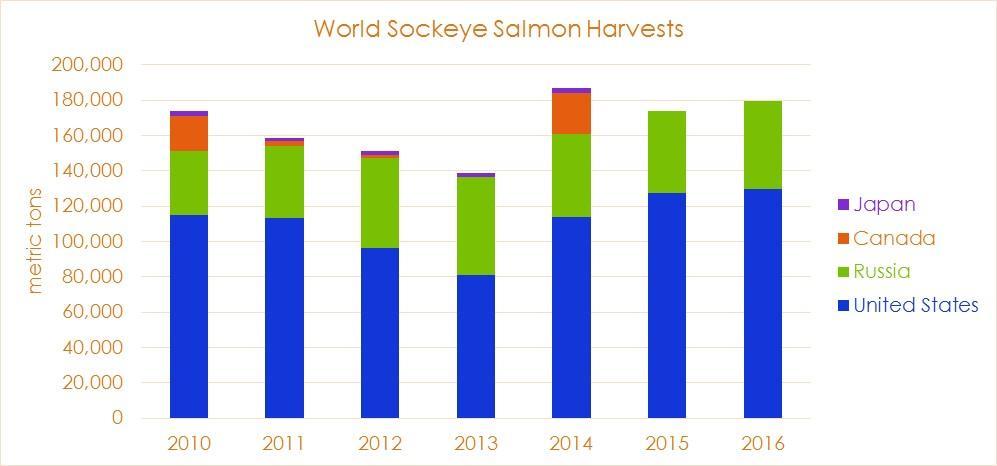 2016 sockeye harvests were up slightly in both Alaska and Russia.