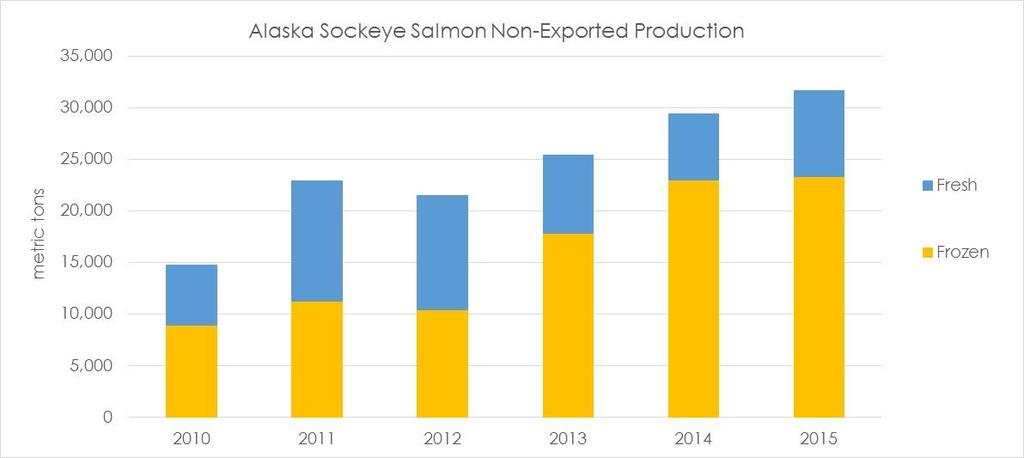 Non-exported Alaska frozen & fresh sockeye volume has been growing.