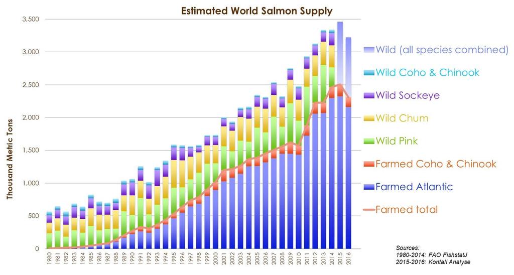 World salmon markets are