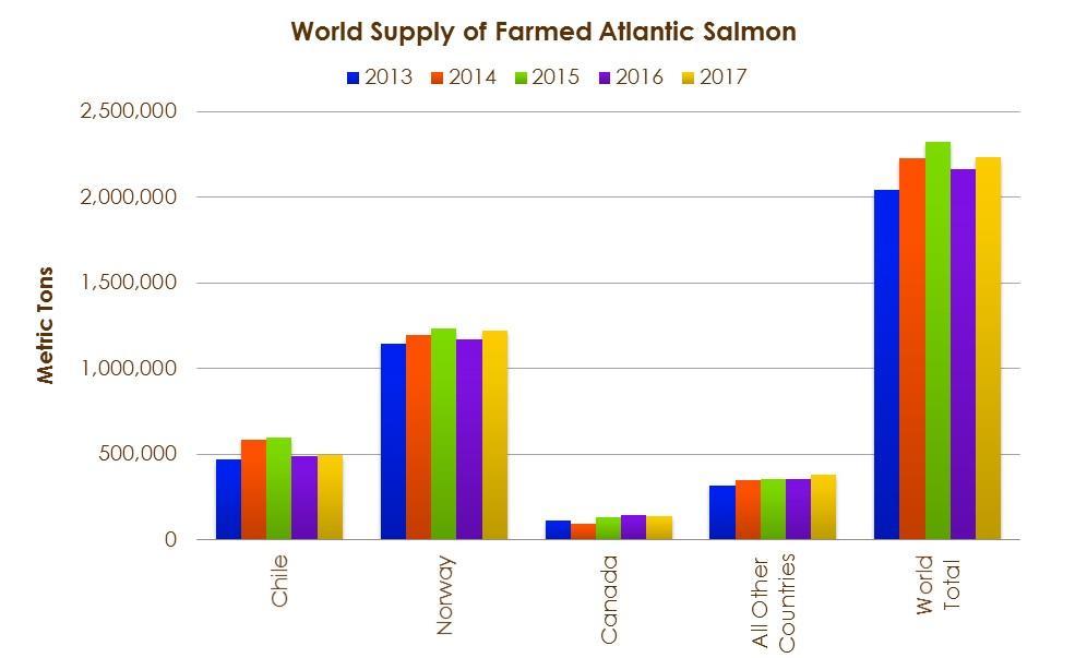 World farmed Atlantic salmon supply is projected to grow by 3% in 2017.